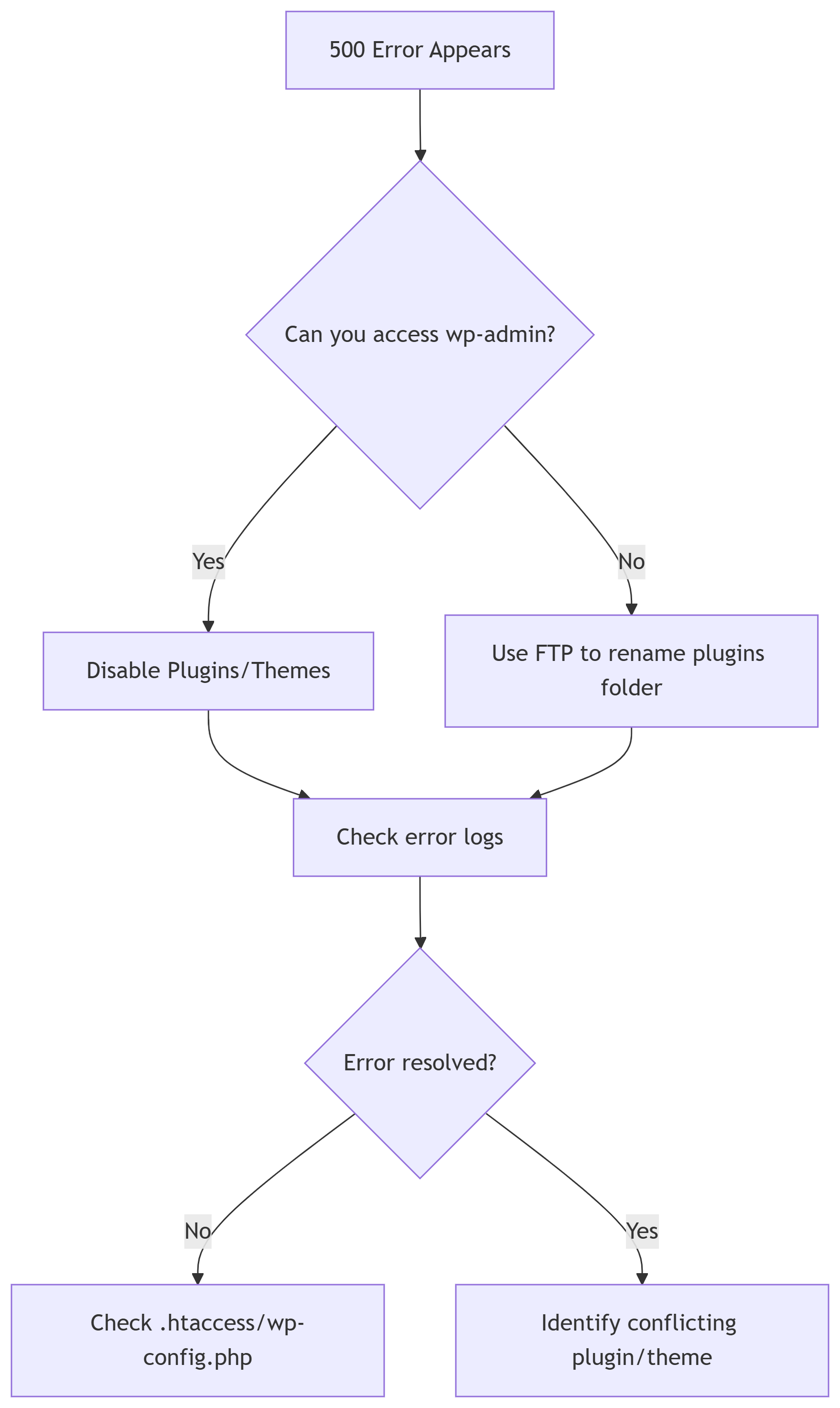 How to Fix “500 Internal Server Error” in WordPress? (2025 Guide) 500 internal error flowchart